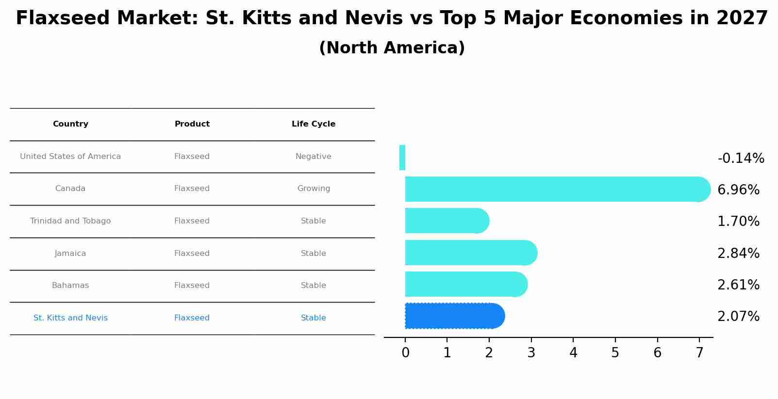 Flaxseed Market: St. Kitts and Nevis vs Top 5 Major Economies in 2027 (North America)